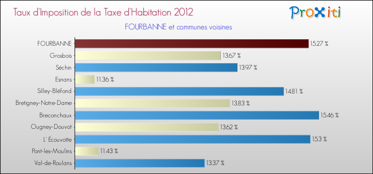 Taux d'imposition de la taxe d'habitation 2012 pour FOURBANNE et les communes proches Comparaison des taux d'imposition de la taxe d'habitation 2012 pour FOURBANNE et les communes voisines