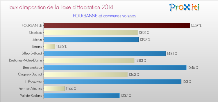 Taux d'imposition de la taxe d'habitation 2014 pour FOURBANNE et les communes proches Comparaison des taux d'imposition de la taxe d'habitation 2014 pour FOURBANNE et les communes voisines