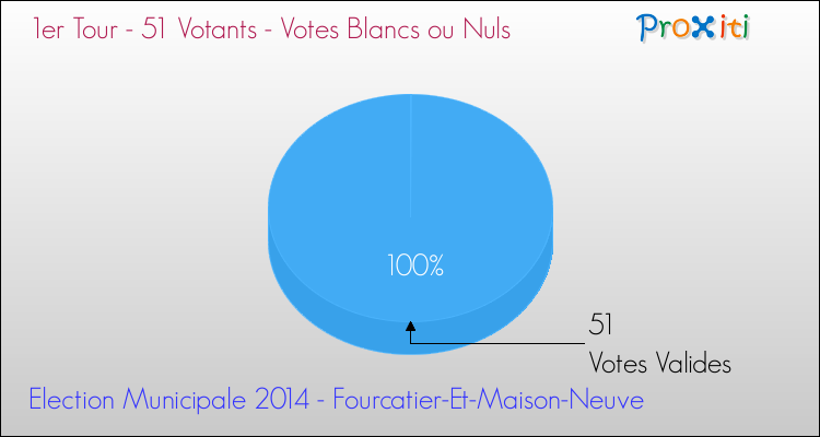 Votes blancs ou nuls au 1er Tour des Elections Municipales 2014 de la commune de Fourcatier-Et-Maison-Neuve Elections Municipales 2014 - Votes blancs ou nuls au 1er Tour pour la commune de Fourcatier-Et-Maison-Neuve