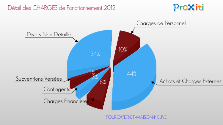 Décomposition des Charges de Fonctionnement 2012 de la commune de FOURCATIER-ET-MAISON-NEUVE Charges de Fonctionnement 2012 pour la commune de FOURCATIER-ET-MAISON-NEUVE