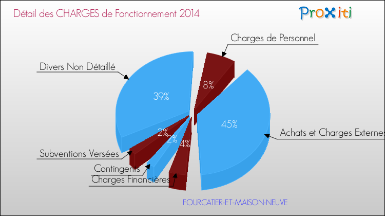 Décomposition des Charges de Fonctionnement 2014 de la commune de FOURCATIER-ET-MAISON-NEUVE Charges de Fonctionnement 2014 pour la commune de FOURCATIER-ET-MAISON-NEUVE