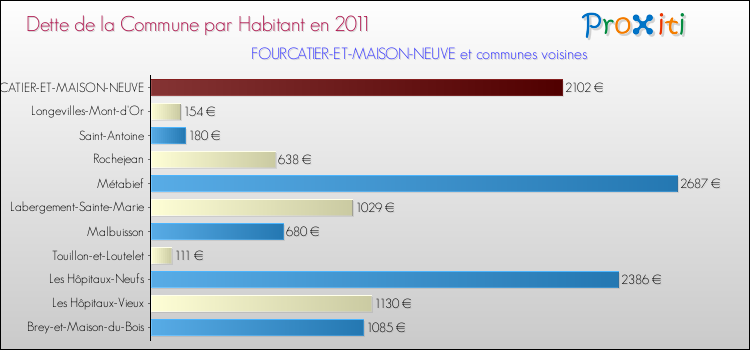 Dette par habitant de la commune en 2011 pour FOURCATIER-ET-MAISON-NEUVE et les communes proches Comparaison de la dette par habitant de la commune en 2011 pour FOURCATIER-ET-MAISON-NEUVE et les communes voisines