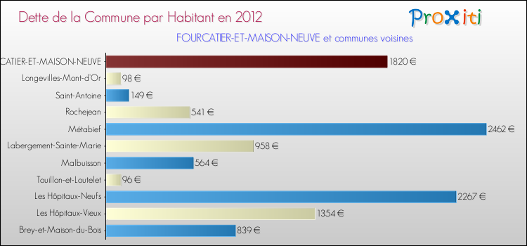 Dette par habitant de la commune en 2012 pour FOURCATIER-ET-MAISON-NEUVE et les communes proches Comparaison de la dette par habitant de la commune en 2012 pour FOURCATIER-ET-MAISON-NEUVE et les communes voisines