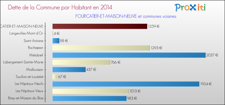 Dette par habitant de la commune en 2014 pour FOURCATIER-ET-MAISON-NEUVE et les communes proches Comparaison de la dette par habitant de la commune en 2014 pour FOURCATIER-ET-MAISON-NEUVE et les communes voisines
