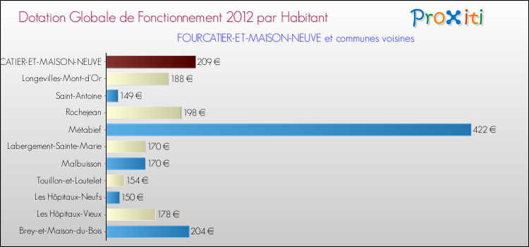 Montant des dotations globales de fonctionnement DGF par Habitant pour FOURCATIER-ET-MAISON-NEUVE et les communes proches Comparaison des des dotations globales de fonctionnement DGF par habitant pour FOURCATIER-ET-MAISON-NEUVE et les communes voisines