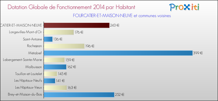 Montant des dotations globales de fonctionnement DGF par Habitant pour FOURCATIER-ET-MAISON-NEUVE et les communes proches en 2014. Comparaison des des dotations globales de fonctionnement DGF par habitant pour FOURCATIER-ET-MAISON-NEUVE et les communes voisines en 2014.