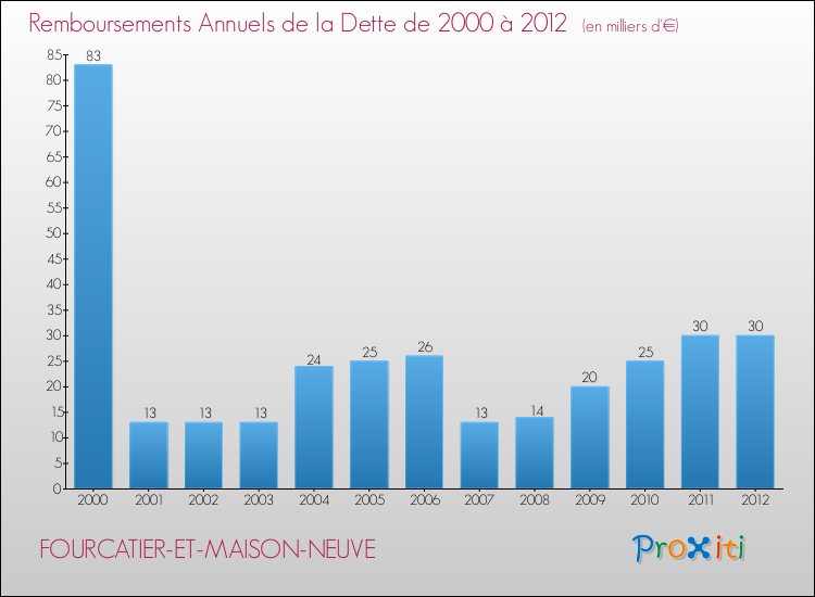 Evolution de l'annuité de la dette pour la commune de FOURCATIER-ET-MAISON-NEUVE de 2000 à 2012 Annuités de la dette pour FOURCATIER-ET-MAISON-NEUVE de 2000 à 2012