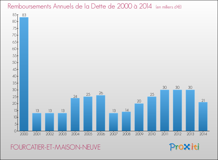 Evolution de l'annuité de la dette pour la commune de FOURCATIER-ET-MAISON-NEUVE de 2000 à 2014 Annuités de la dette pour FOURCATIER-ET-MAISON-NEUVE de 2000 à 2014
