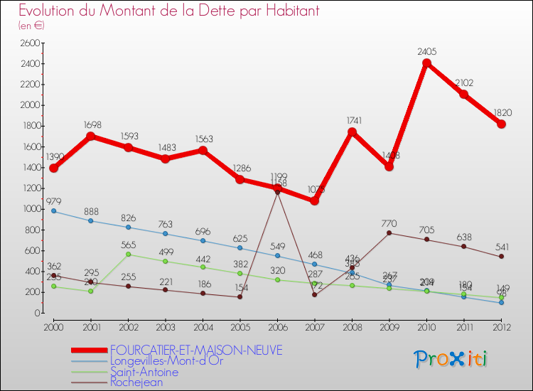 Evolution de la dette par habitant pour la commune de FOURCATIER-ET-MAISON-NEUVE et les communes proches de 2000 à 2012 Comparaison de la dette par habitant pour FOURCATIER-ET-MAISON-NEUVE et les communes voisines de 2000 à 2012