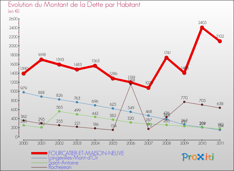 Evolution de la dette par habitant pour la commune de FOURCATIER-ET-MAISON-NEUVE et les communes proches Comparaison de la dette par habitant pour FOURCATIER-ET-MAISON-NEUVE et les communes voisines