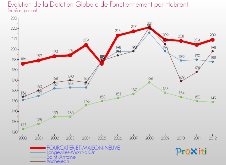 Evolution et montant de la dotation globale de fonctionnement par Habitant pour FOURCATIER-ET-MAISON-NEUVE et les communes proches Comparaison des dotations globales de fonctionnement par habitant pour FOURCATIER-ET-MAISON-NEUVE et les communes voisines