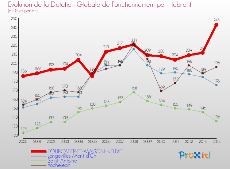 Evolution et montant de la dotation globale de fonctionnement par Habitant pour FOURCATIER-ET-MAISON-NEUVE et les communes proches de 2000 à 2014. Comparaison des dotations globales de fonctionnement par habitant pour FOURCATIER-ET-MAISON-NEUVE et les communes voisines de 2000 à 2014.