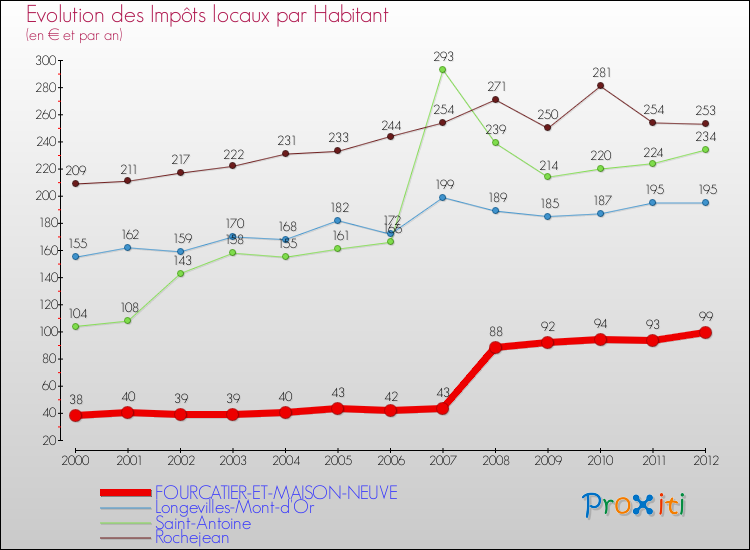Evolution et montant des impôts locaux par Habitant pour FOURCATIER-ET-MAISON-NEUVE et les communes proches Comparaison des impôts locaux par habitant pour FOURCATIER-ET-MAISON-NEUVE et les communes voisines