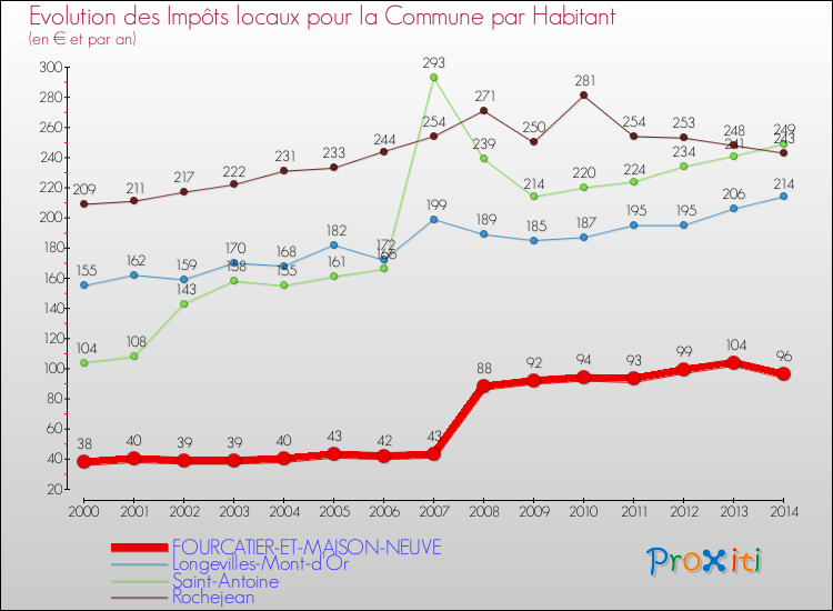 Evolution et montant des impôts locaux par Habitant pour FOURCATIER-ET-MAISON-NEUVE et les communes proches de 2000 à 2014 Comparaison des impôts locaux par habitant pour FOURCATIER-ET-MAISON-NEUVE et les communes voisines de 2000 à 2014
