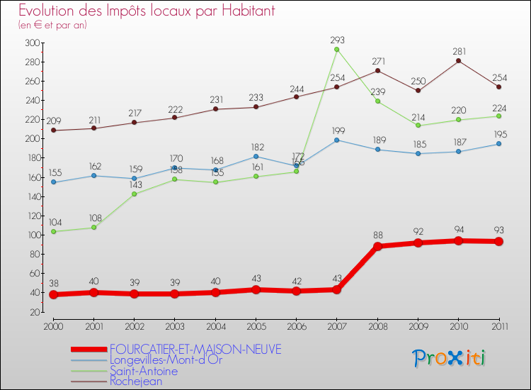 Evolution et montant des impôts locaux par Habitant pour FOURCATIER-ET-MAISON-NEUVE et les communes proches Comparaison des impôts locaux par habitant pour FOURCATIER-ET-MAISON-NEUVE et les communes voisines