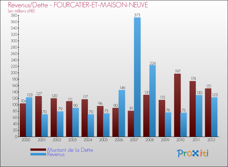 Evolution comparée de la dette et des revenus pour la commune de FOURCATIER-ET-MAISON-NEUVE de 2000 à 2012 Comparaison de la dette et des revenus pour FOURCATIER-ET-MAISON-NEUVE de 2000 à 2012
