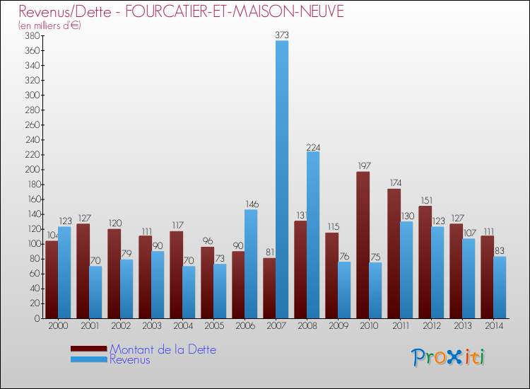 Evolution comparée de la dette et des revenus pour la commune de FOURCATIER-ET-MAISON-NEUVE de 2000 à 2014 Comparaison de la dette et des revenus pour FOURCATIER-ET-MAISON-NEUVE de 2000 à 2014