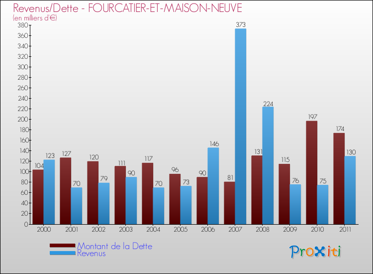 Evolution comparée de la dette et des revenus pour la commune de FOURCATIER-ET-MAISON-NEUVE de 2000 à 2011 Comparaison de la dette et des revenus pour FOURCATIER-ET-MAISON-NEUVE de 2000 à 2011