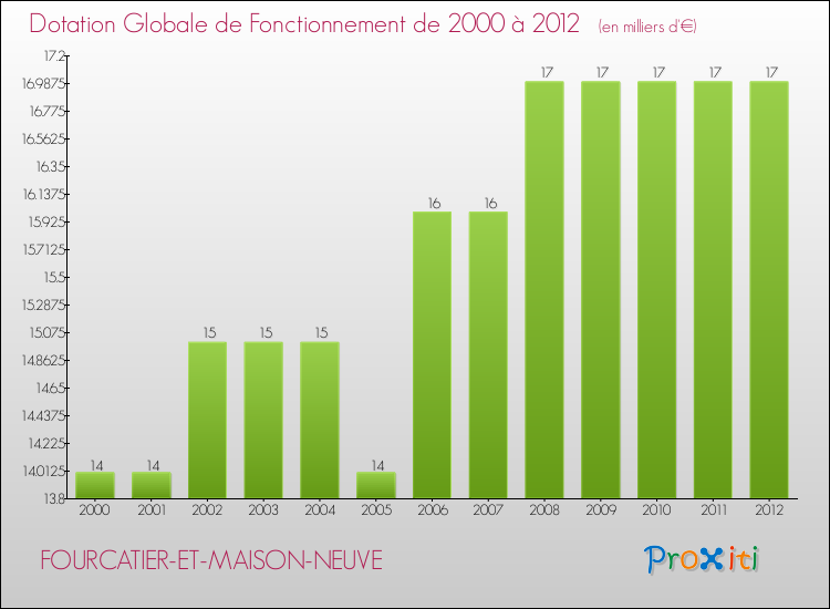Evolution du montant de la Dotation Globale de Fonctionnement pour la commune de FOURCATIER-ET-MAISON-NEUVE de 2000 à 2012 Evolution du montant de la Dotation Globale de Fonctionnement pour FOURCATIER-ET-MAISON-NEUVE de 2000 à 2012