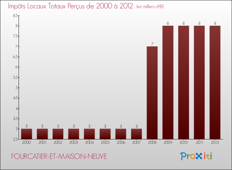 Evolution des Impôts Locaux pour la commune de FOURCATIER-ET-MAISON-NEUVE de 2000 à 2012 Evolution des Impôts Locaux pour FOURCATIER-ET-MAISON-NEUVE de 2000 à 2012