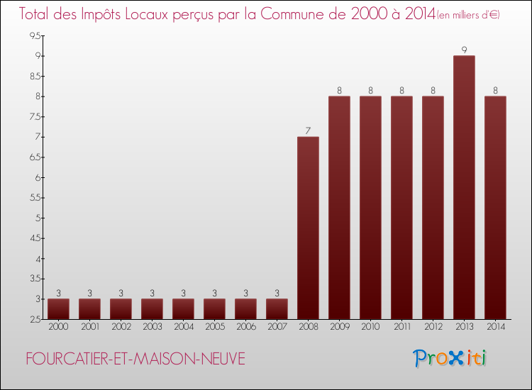 Evolution des Impôts Locaux pour la commune de FOURCATIER-ET-MAISON-NEUVE de 2000 à 2014 Evolution des Impôts Locaux pour FOURCATIER-ET-MAISON-NEUVE de 2000 à 2014