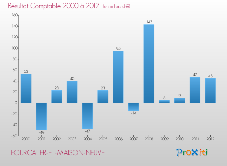 Evolution du résultat comptable pour la commune de FOURCATIER-ET-MAISON-NEUVE de 2000 à 2012 Evolution du résultat comptable pour FOURCATIER-ET-MAISON-NEUVE de 2000 à 2012
