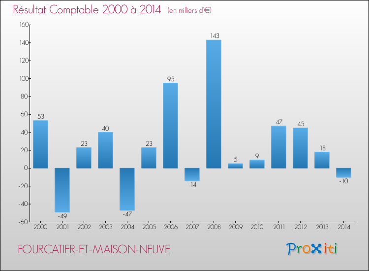 Evolution du résultat comptable pour la commune de FOURCATIER-ET-MAISON-NEUVE de 2000 à 2014 Evolution du résultat comptable pour FOURCATIER-ET-MAISON-NEUVE de 2000 à 2014