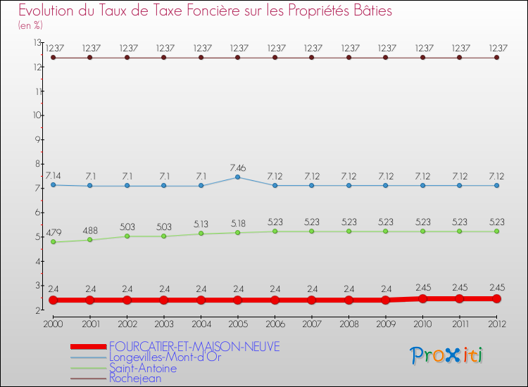 Evolution du taux de la taxe foncière sur le bati pour FOURCATIER-ET-MAISON-NEUVE et les communes proches de 2000 à 2012 Comparaison des taux de taxe foncière sur le bati pour FOURCATIER-ET-MAISON-NEUVE et les communes voisines de 2000 à 2012