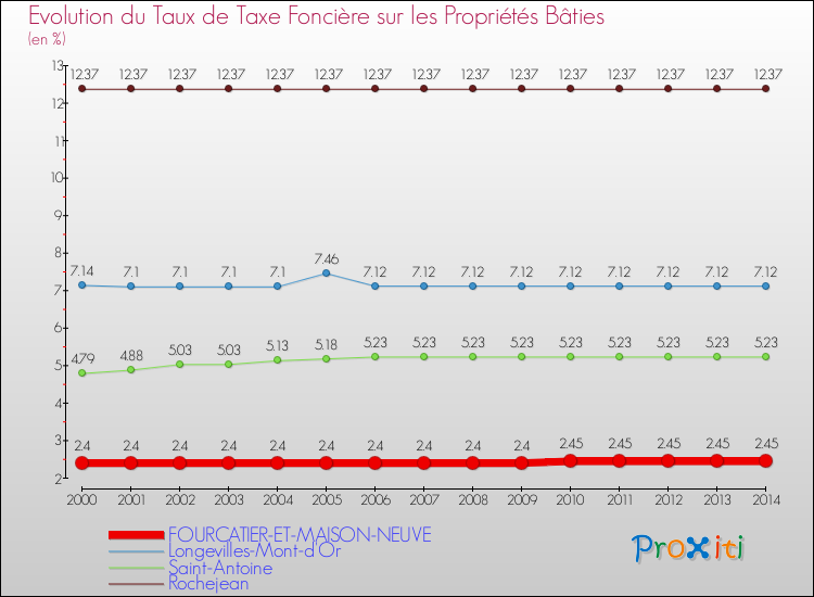 Evolution du taux de la taxe foncière sur le bati pour FOURCATIER-ET-MAISON-NEUVE et les communes proches de 2000 à 2014 Comparaison des taux de taxe foncière sur le bati pour FOURCATIER-ET-MAISON-NEUVE et les communes voisines de 2000 à 2014