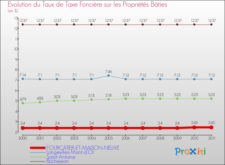 Evolution du taux de la taxe foncière sur le bati pour FOURCATIER-ET-MAISON-NEUVE et les communes proches Comparaison des taux de taxe foncière sur le bati pour FOURCATIER-ET-MAISON-NEUVE et les communes voisines