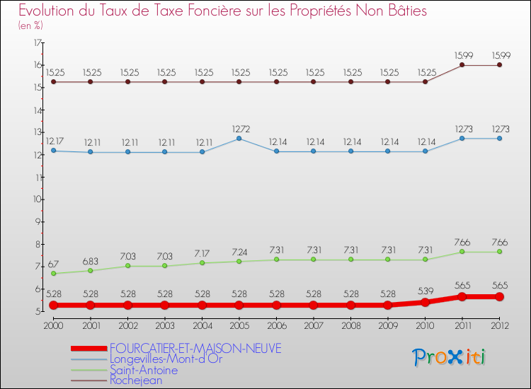 Evolution du taux de la taxe foncière sur les immeubles et terrains non batis pour FOURCATIER-ET-MAISON-NEUVE et les communes proches de 2000 à 2012 Comparaison des taux de la taxe foncière sur les immeubles et terrains non batis pour FOURCATIER-ET-MAISON-NEUVE et les communes voisines de 2000 à 2012