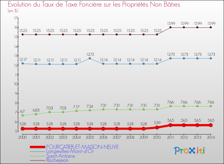 Evolution du taux de la taxe foncière sur les immeubles et terrains non batis pour FOURCATIER-ET-MAISON-NEUVE et les communes proches de 2000 à 2014 Comparaison des taux de la taxe foncière sur les immeubles et terrains non batis pour FOURCATIER-ET-MAISON-NEUVE et les communes voisines de 2000 à 2014
