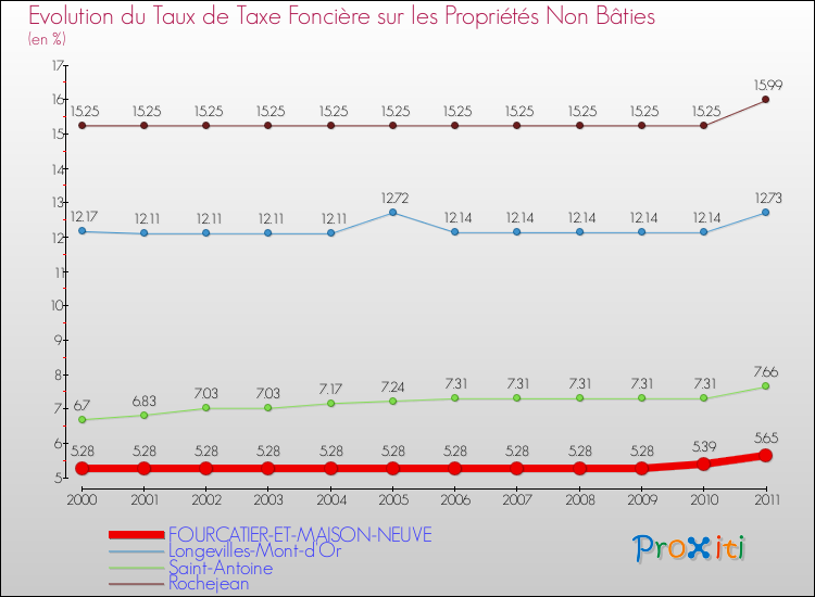 Evolution du taux de la taxe foncière sur les immeubles et terrains non batis pour FOURCATIER-ET-MAISON-NEUVE et les communes proches Comparaison des taux de la taxe foncière sur les immeubles et terrains non batis pour FOURCATIER-ET-MAISON-NEUVE et les communes voisines