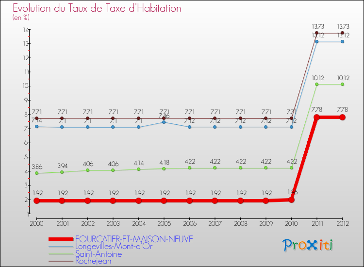 Evolution du taux de la taxe d'habitation pour FOURCATIER-ET-MAISON-NEUVE et les communes proches Comparaison des taux de la taxe d'habitation pour FOURCATIER-ET-MAISON-NEUVE et les communes voisines