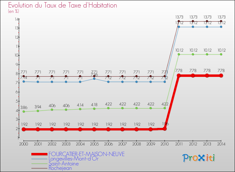 Evolution du taux de la taxe d'habitation pour FOURCATIER-ET-MAISON-NEUVE et les communes proches de 2000 à 2014 Comparaison des taux de la taxe d'habitation pour FOURCATIER-ET-MAISON-NEUVE et les communes voisines de 2000 à 2014