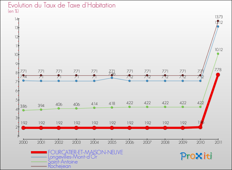 Evolution du taux de la taxe d'habitation pour FOURCATIER-ET-MAISON-NEUVE et les communes proches Comparaison des taux de la taxe d'habitation pour FOURCATIER-ET-MAISON-NEUVE et les communes voisines