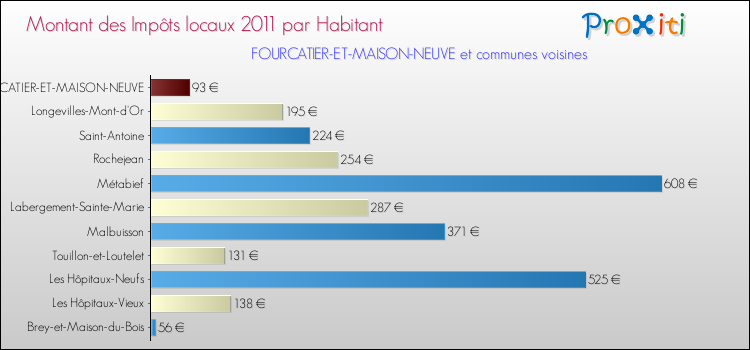 Montant des impôts locaux par Habitant pour FOURCATIER-ET-MAISON-NEUVE et les communes proches Comparaison des impôts locaux par habitant pour FOURCATIER-ET-MAISON-NEUVE et les communes voisines