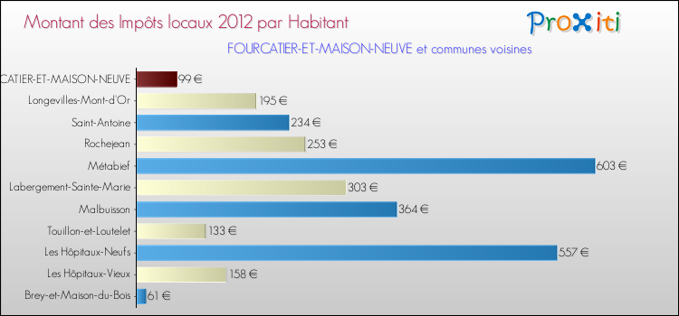 Montant des impôts locaux par Habitant pour FOURCATIER-ET-MAISON-NEUVE et les communes proches Comparaison des impôts locaux par habitant pour FOURCATIER-ET-MAISON-NEUVE et les communes voisines