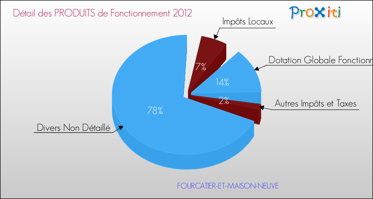 Décomposition du Budget de Fonctionnement 2012 de la commune de FOURCATIER-ET-MAISON-NEUVE Budget de Fonctionnement 2012 pour la commune de FOURCATIER-ET-MAISON-NEUVE