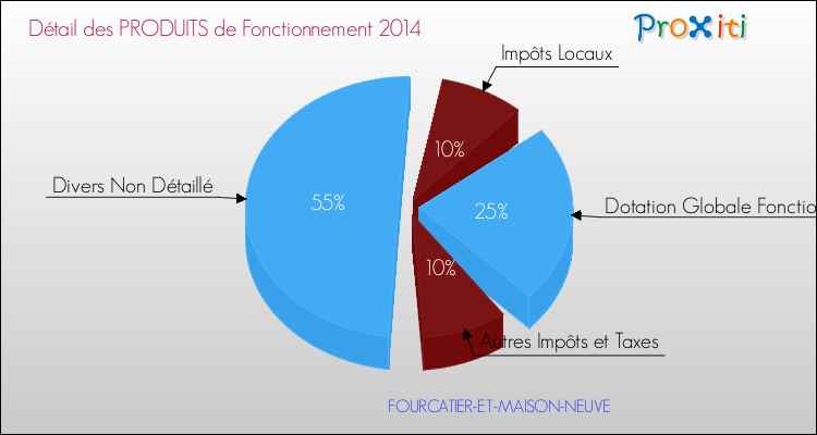 Décomposition du Budget de Fonctionnement 2014 de la commune de FOURCATIER-ET-MAISON-NEUVE Budget de Fonctionnement 2014 pour la commune de FOURCATIER-ET-MAISON-NEUVE