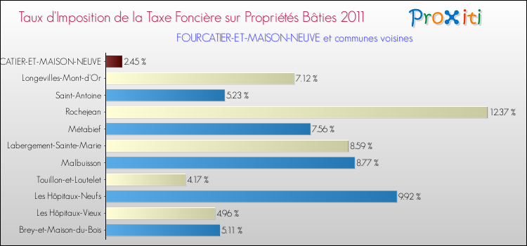 Taux d'imposition de la taxe foncière sur le bati 2011 pour FOURCATIER-ET-MAISON-NEUVE et les communes proches Comparaison des taux d'imposition de la taxe foncière sur le bati 2011 pour FOURCATIER-ET-MAISON-NEUVE et les communes voisines