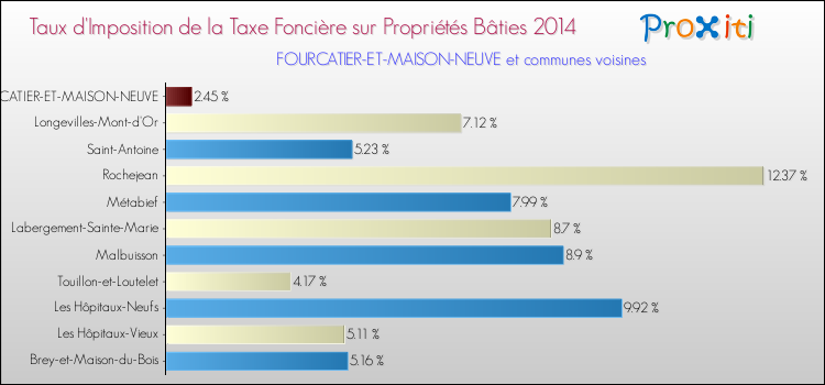 Taux d'imposition de la taxe foncière sur le bati 2014 pour FOURCATIER-ET-MAISON-NEUVE et les communes proches Comparaison des taux d'imposition de la taxe foncière sur le bati 2014 pour FOURCATIER-ET-MAISON-NEUVE et les communes voisines