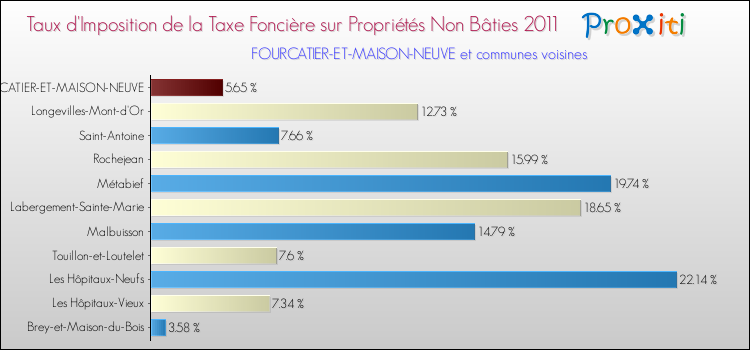 Taux d'imposition de la taxe foncière sur les immeubles et terrains non batis 2011 pour FOURCATIER-ET-MAISON-NEUVE et les communes proches Comparaison des taux d'imposition de la taxe foncière sur les immeubles et terrains non batis 2011 pour FOURCATIER-ET-MAISON-NEUVE et les communes voisines