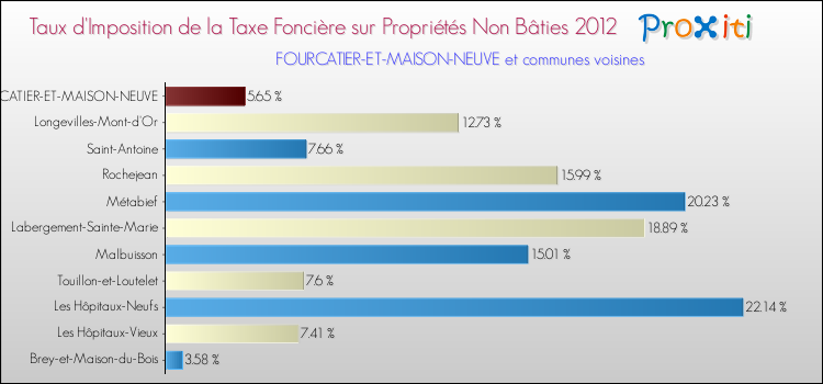 Taux d'imposition de la taxe foncière sur les immeubles et terrains non batis 2012 pour FOURCATIER-ET-MAISON-NEUVE et les communes proches Comparaison des taux d'imposition de la taxe foncière sur les immeubles et terrains non batis 2012 pour FOURCATIER-ET-MAISON-NEUVE et les communes voisines