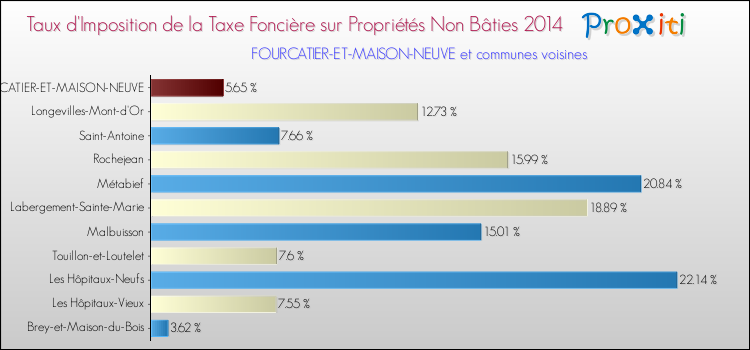 Taux d'imposition de la taxe foncière sur les immeubles et terrains non batis 2014 pour FOURCATIER-ET-MAISON-NEUVE et les communes proches Comparaison des taux d'imposition de la taxe foncière sur les immeubles et terrains non batis 2014 pour FOURCATIER-ET-MAISON-NEUVE et les communes voisines