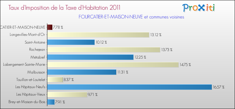 Taux d'imposition de la taxe d'habitation 2011 pour FOURCATIER-ET-MAISON-NEUVE et les communes proches Comparaison des taux d'imposition de la taxe d'habitation 2011 pour FOURCATIER-ET-MAISON-NEUVE et les communes voisines