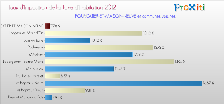 Taux d'imposition de la taxe d'habitation 2012 pour FOURCATIER-ET-MAISON-NEUVE et les communes proches Comparaison des taux d'imposition de la taxe d'habitation 2012 pour FOURCATIER-ET-MAISON-NEUVE et les communes voisines