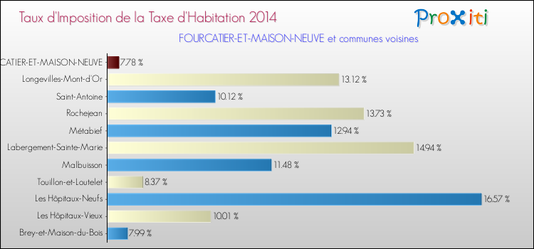 Taux d'imposition de la taxe d'habitation 2014 pour FOURCATIER-ET-MAISON-NEUVE et les communes proches Comparaison des taux d'imposition de la taxe d'habitation 2014 pour FOURCATIER-ET-MAISON-NEUVE et les communes voisines