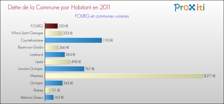Dette par habitant de la commune en 2011 pour FOURG et les communes proches Comparaison de la dette par habitant de la commune en 2011 pour FOURG et les communes voisines