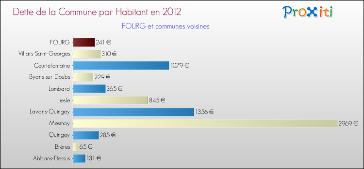 Dette par habitant de la commune en 2012 pour FOURG et les communes proches Comparaison de la dette par habitant de la commune en 2012 pour FOURG et les communes voisines